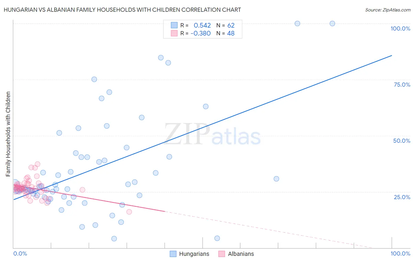 Hungarian vs Albanian Family Households with Children
