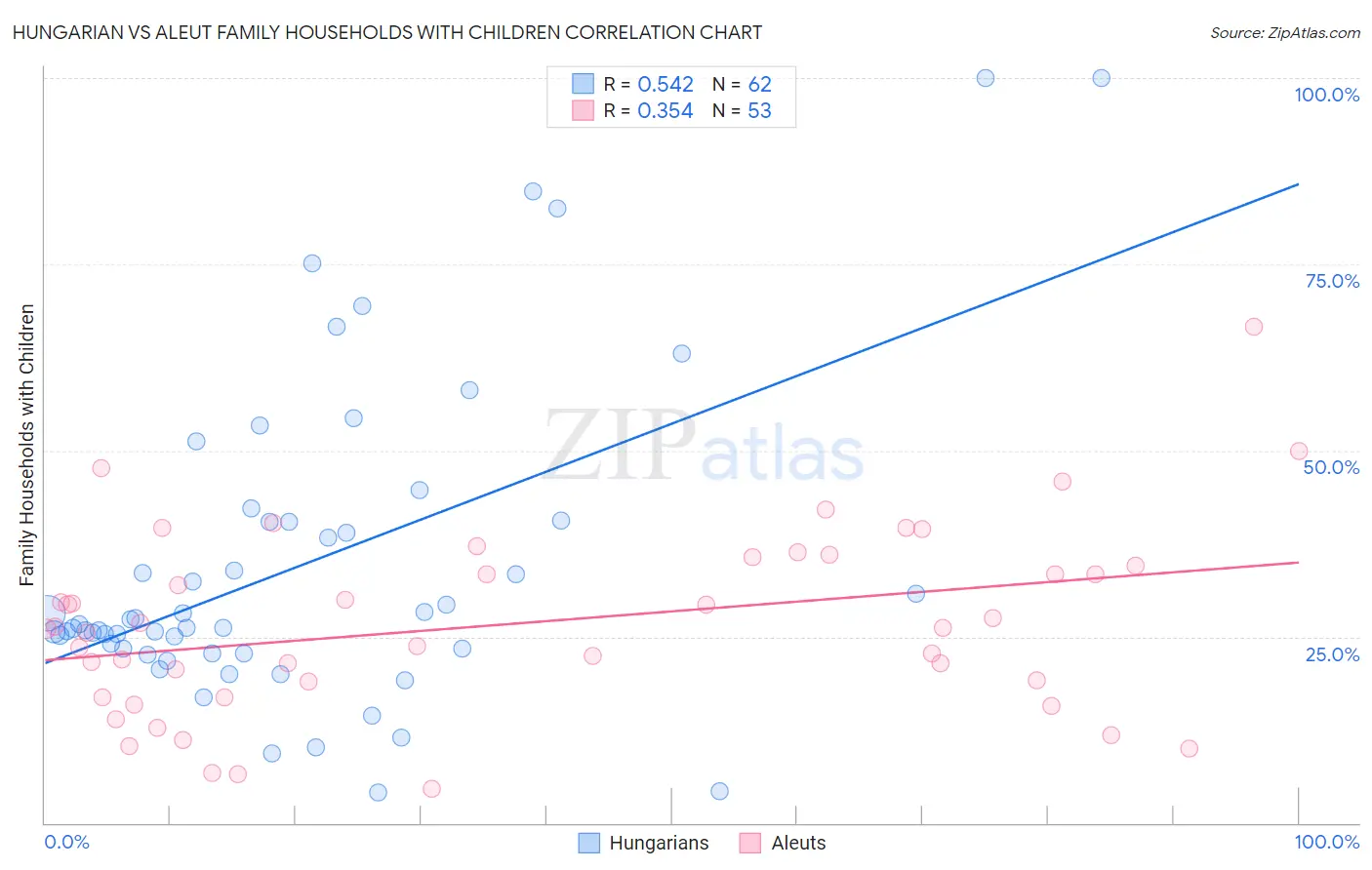 Hungarian vs Aleut Family Households with Children