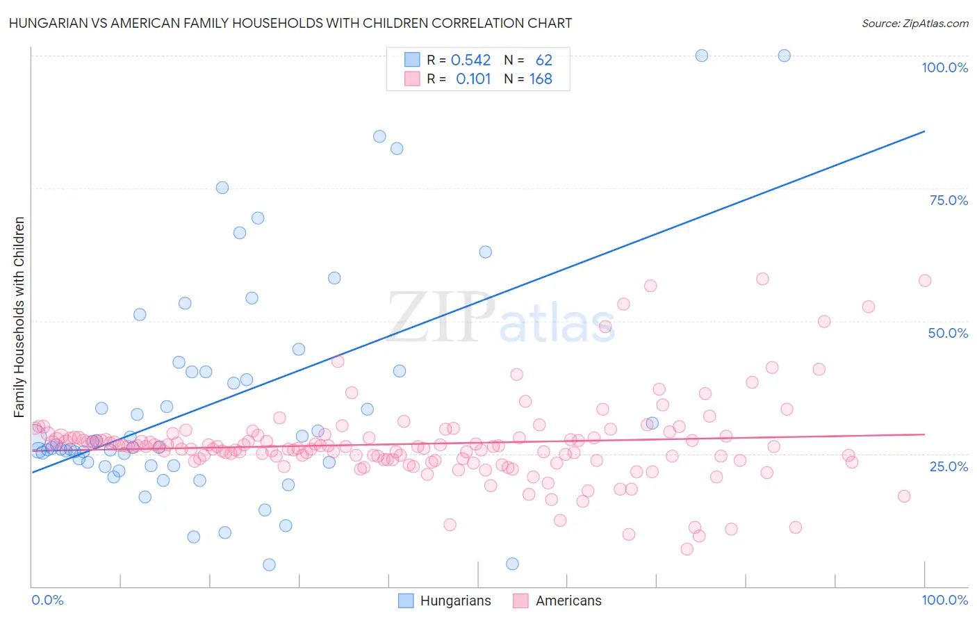 Hungarian vs American Family Households with Children