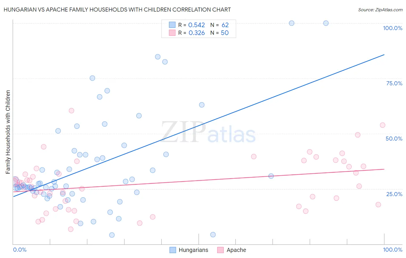 Hungarian vs Apache Family Households with Children