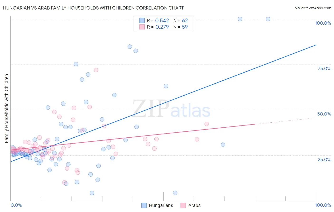Hungarian vs Arab Family Households with Children