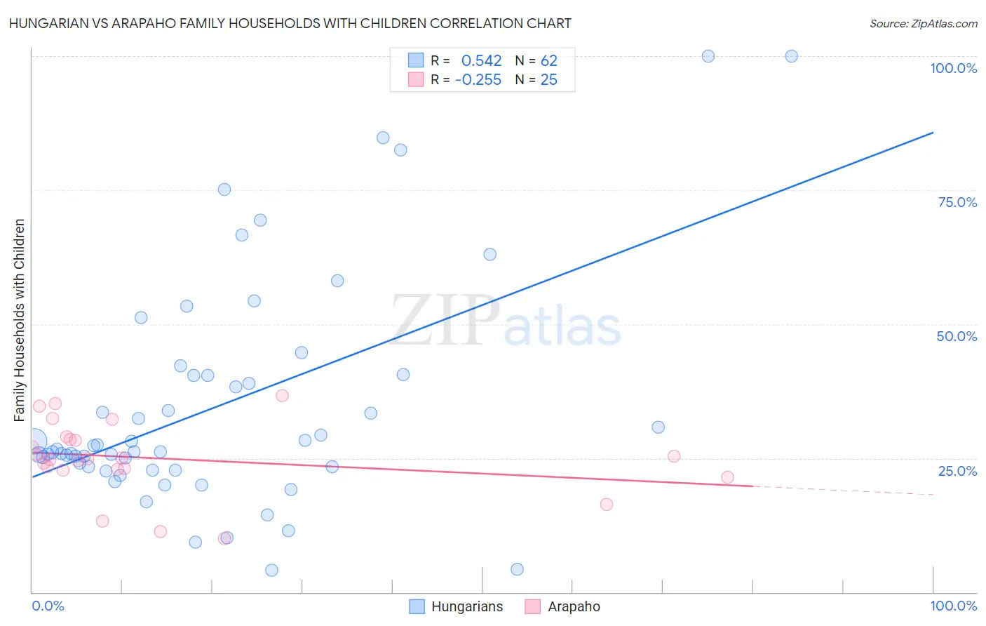 Hungarian vs Arapaho Family Households with Children