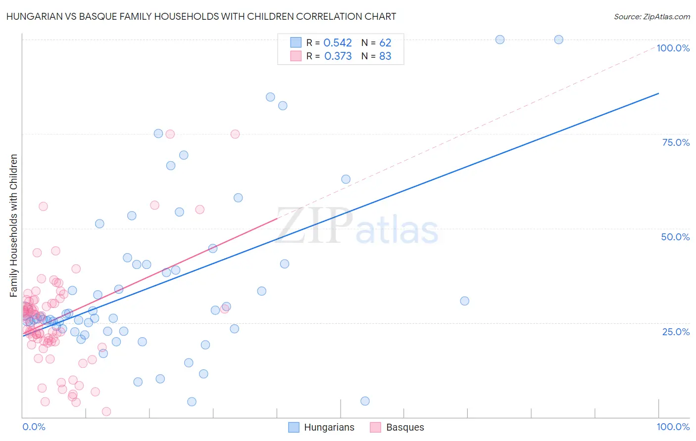 Hungarian vs Basque Family Households with Children