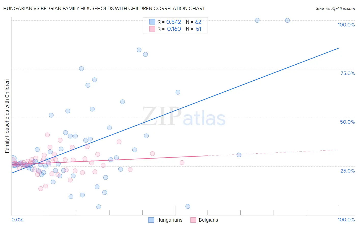 Hungarian vs Belgian Family Households with Children