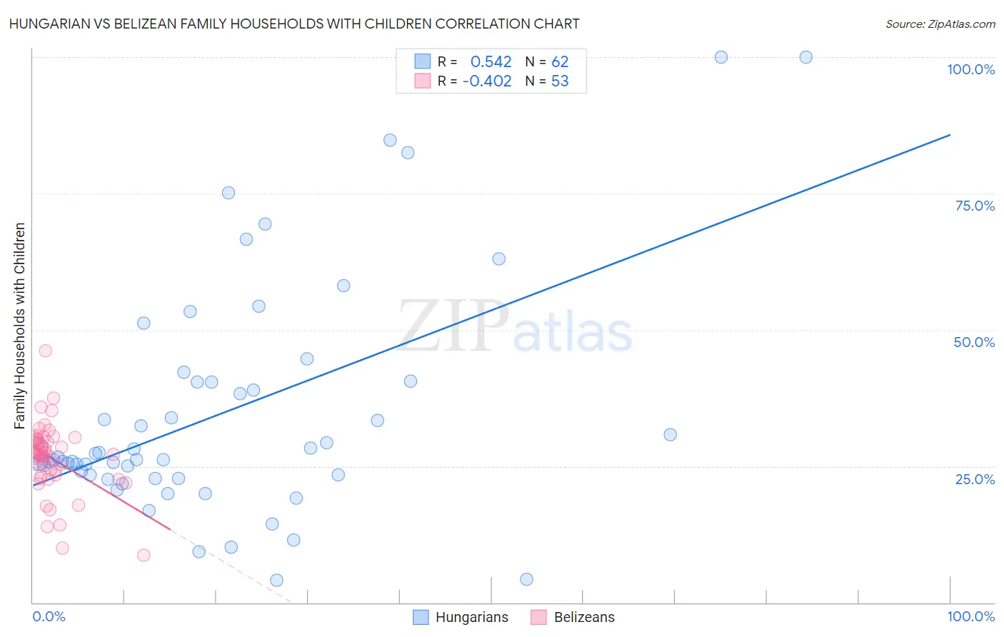 Hungarian vs Belizean Family Households with Children