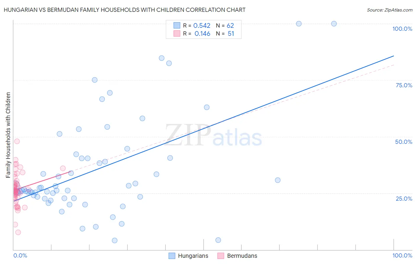 Hungarian vs Bermudan Family Households with Children