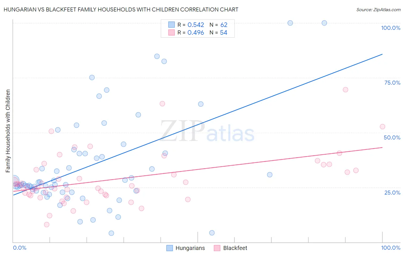 Hungarian vs Blackfeet Family Households with Children