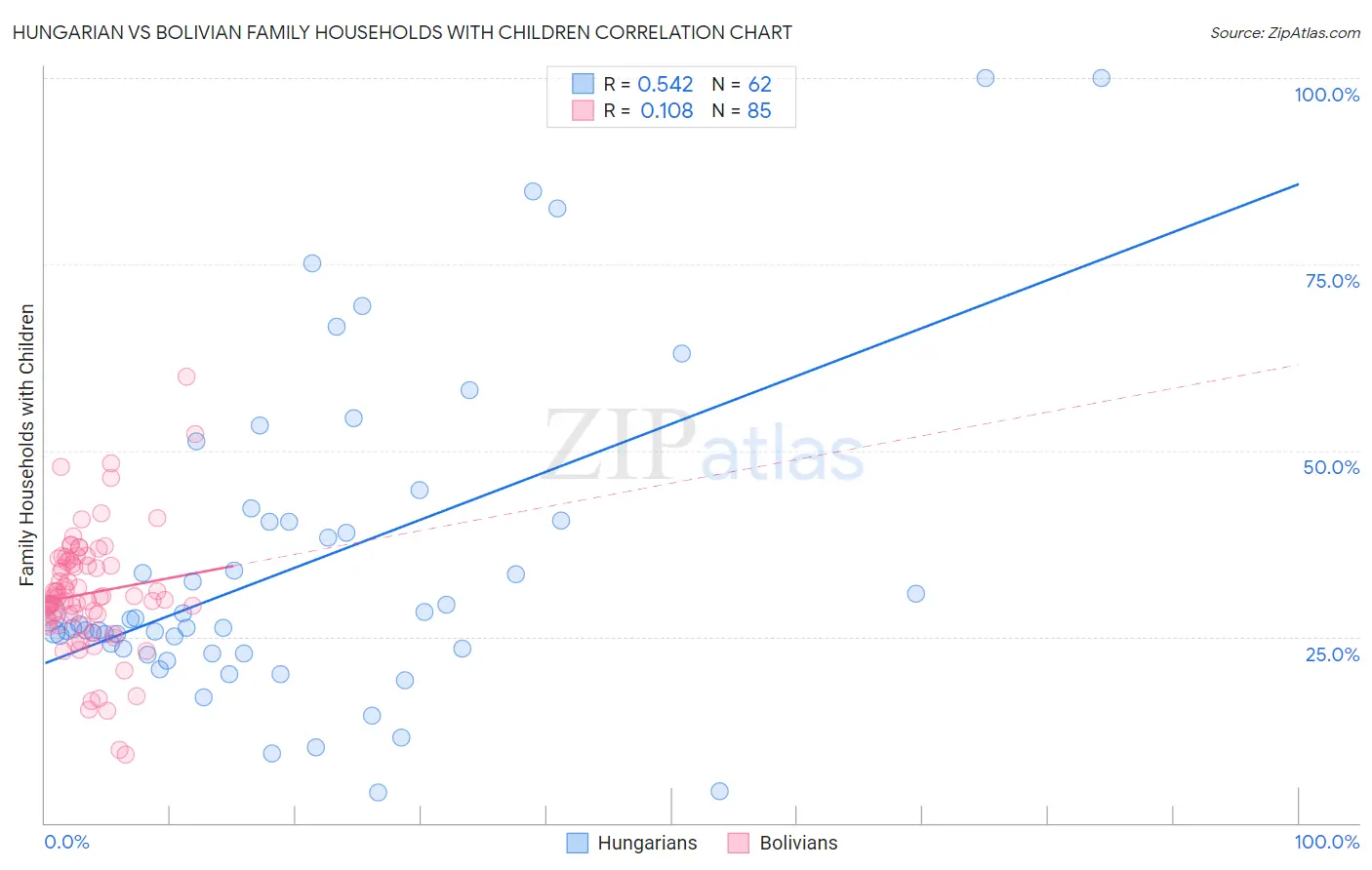 Hungarian vs Bolivian Family Households with Children