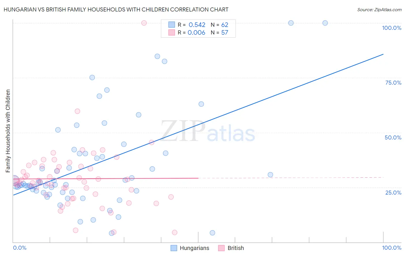 Hungarian vs British Family Households with Children