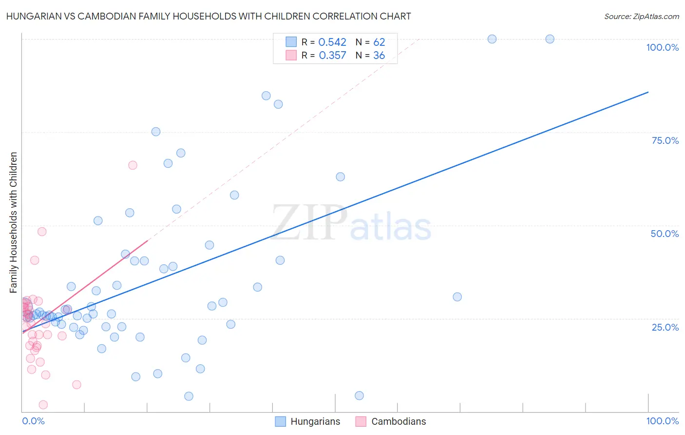 Hungarian vs Cambodian Family Households with Children