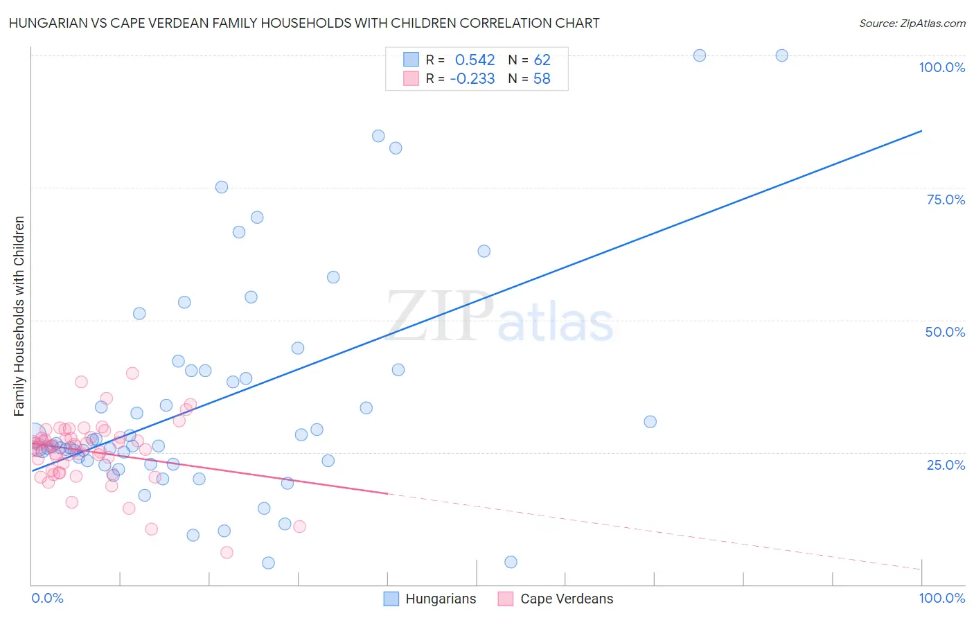 Hungarian vs Cape Verdean Family Households with Children