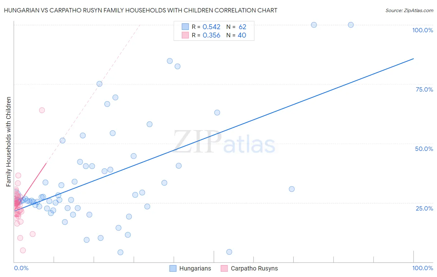 Hungarian vs Carpatho Rusyn Family Households with Children