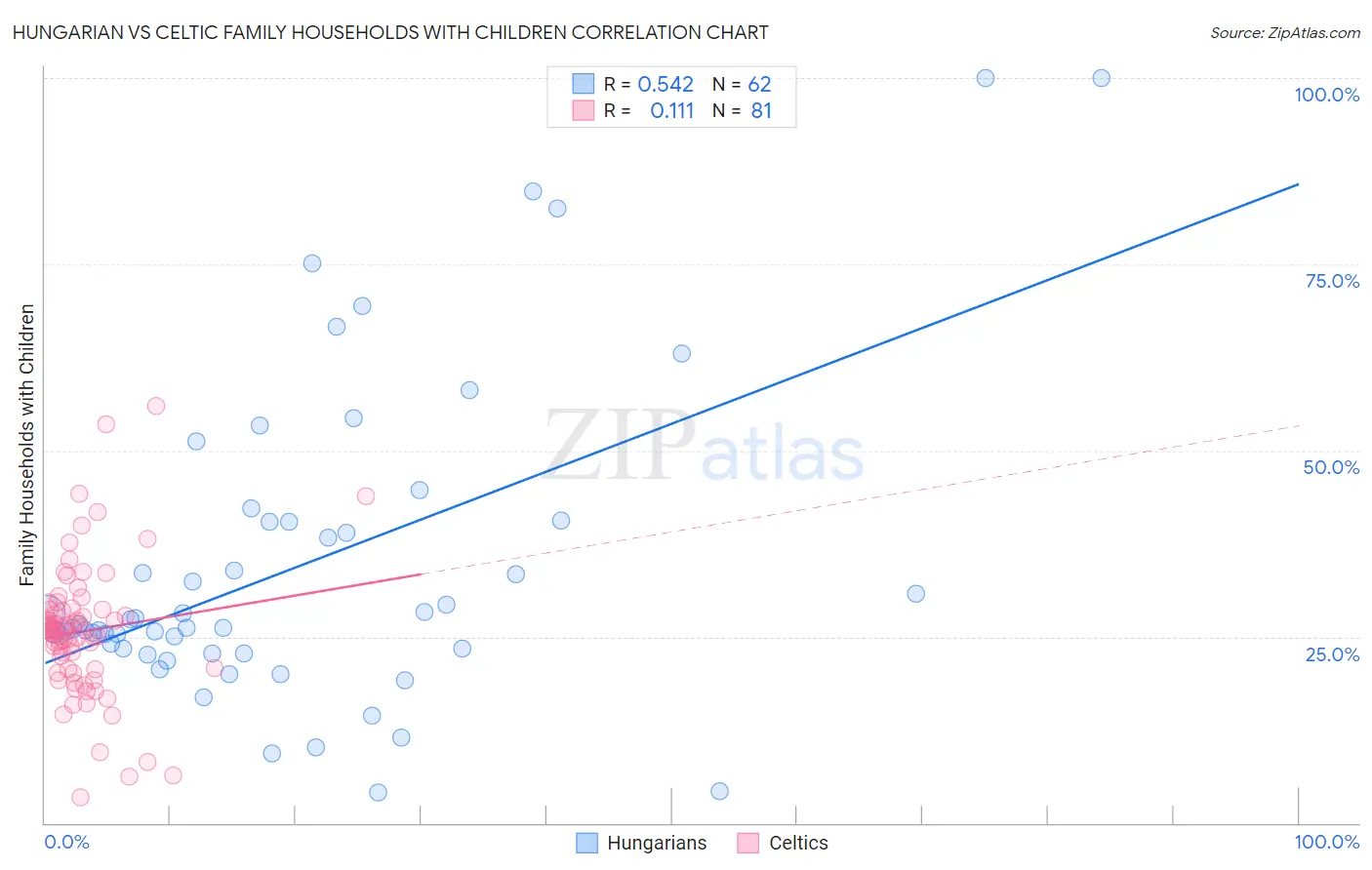 Hungarian vs Celtic Family Households with Children