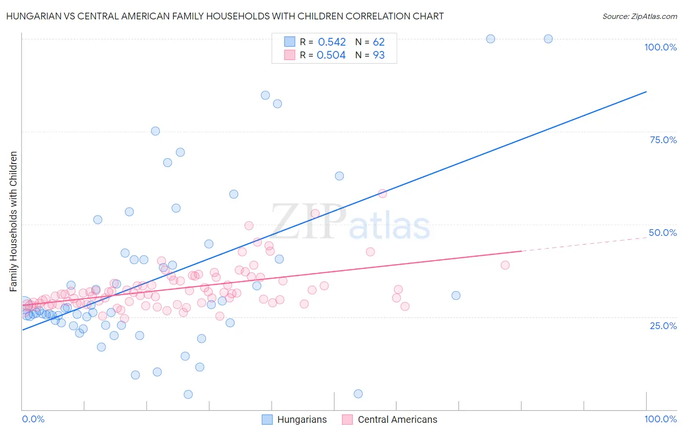 Hungarian vs Central American Family Households with Children