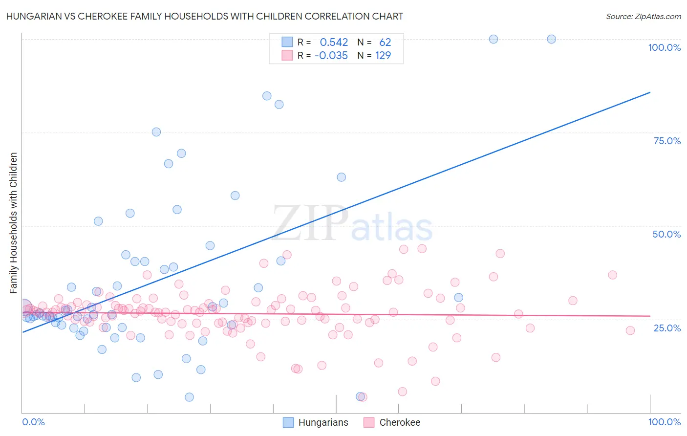 Hungarian vs Cherokee Family Households with Children