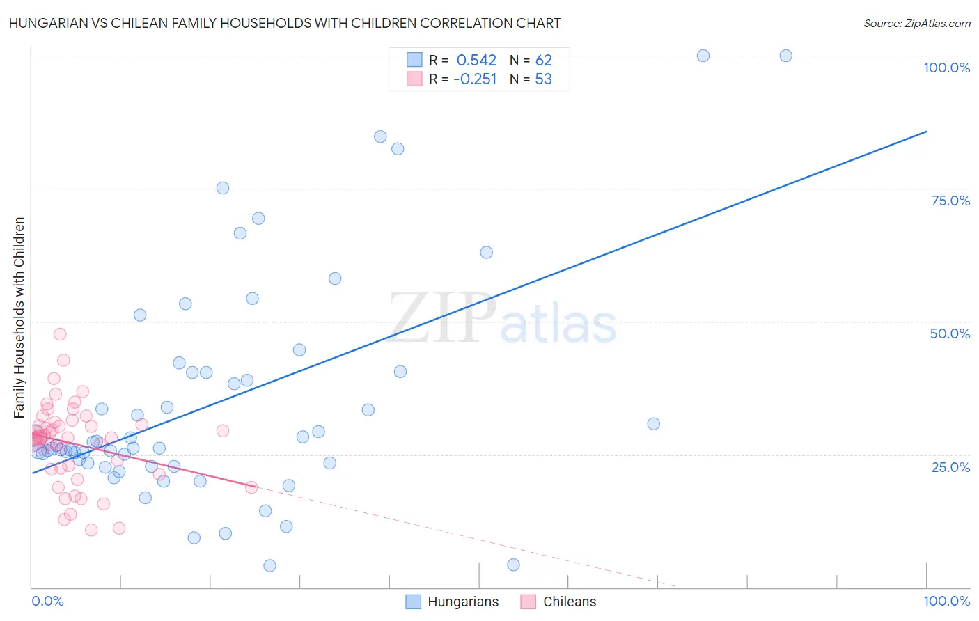 Hungarian vs Chilean Family Households with Children