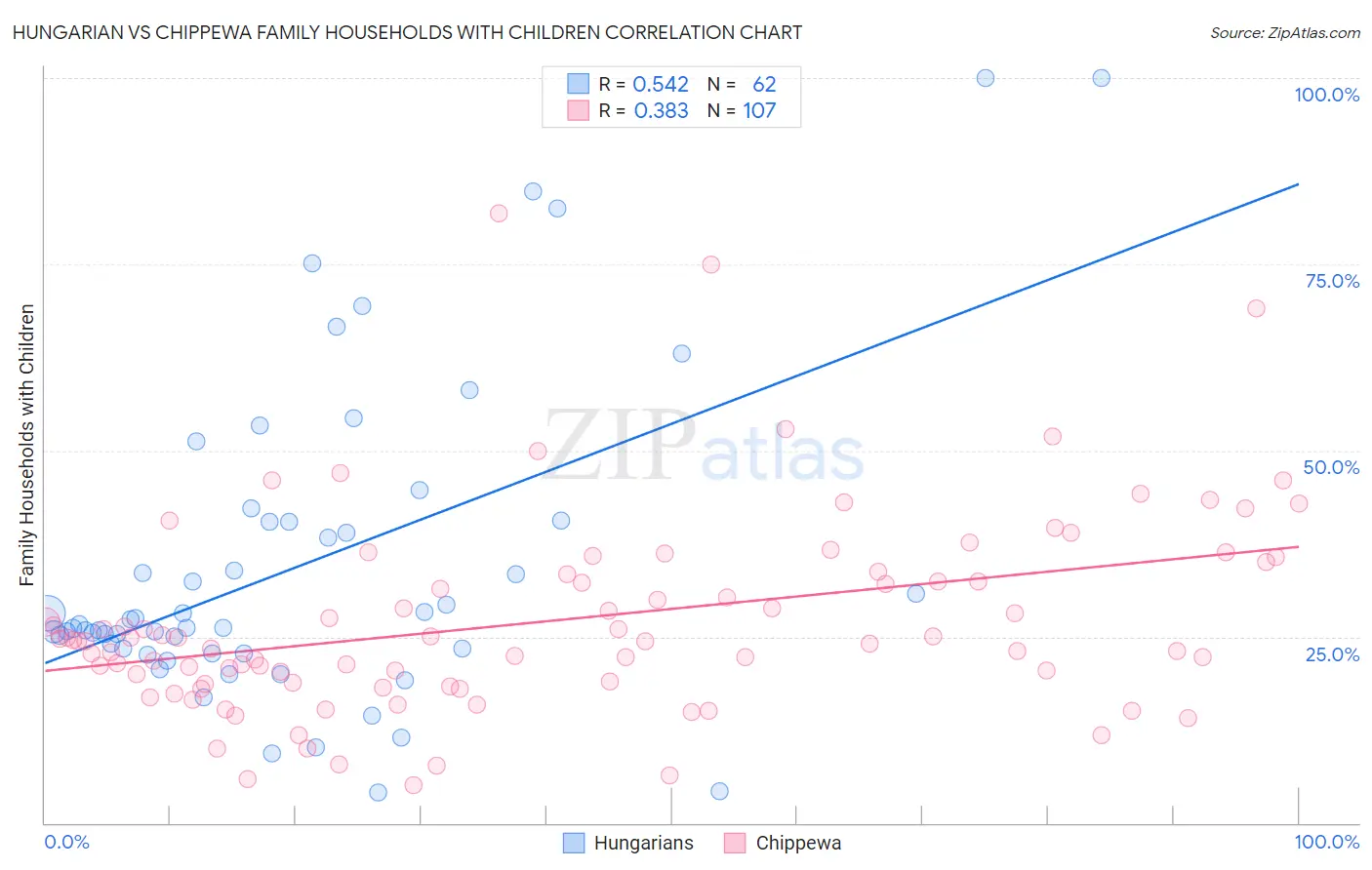 Hungarian vs Chippewa Family Households with Children