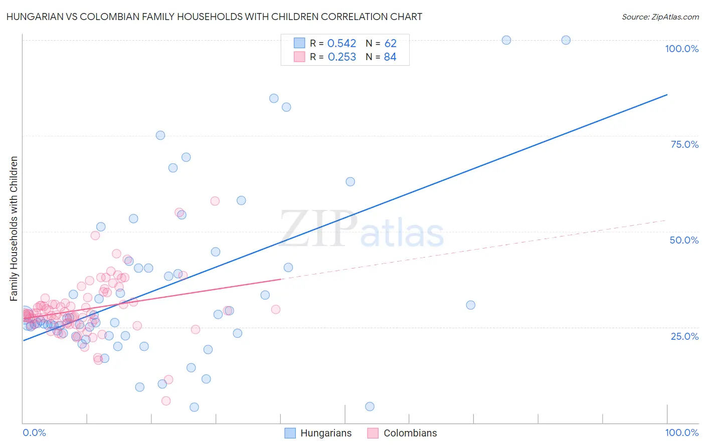 Hungarian vs Colombian Family Households with Children