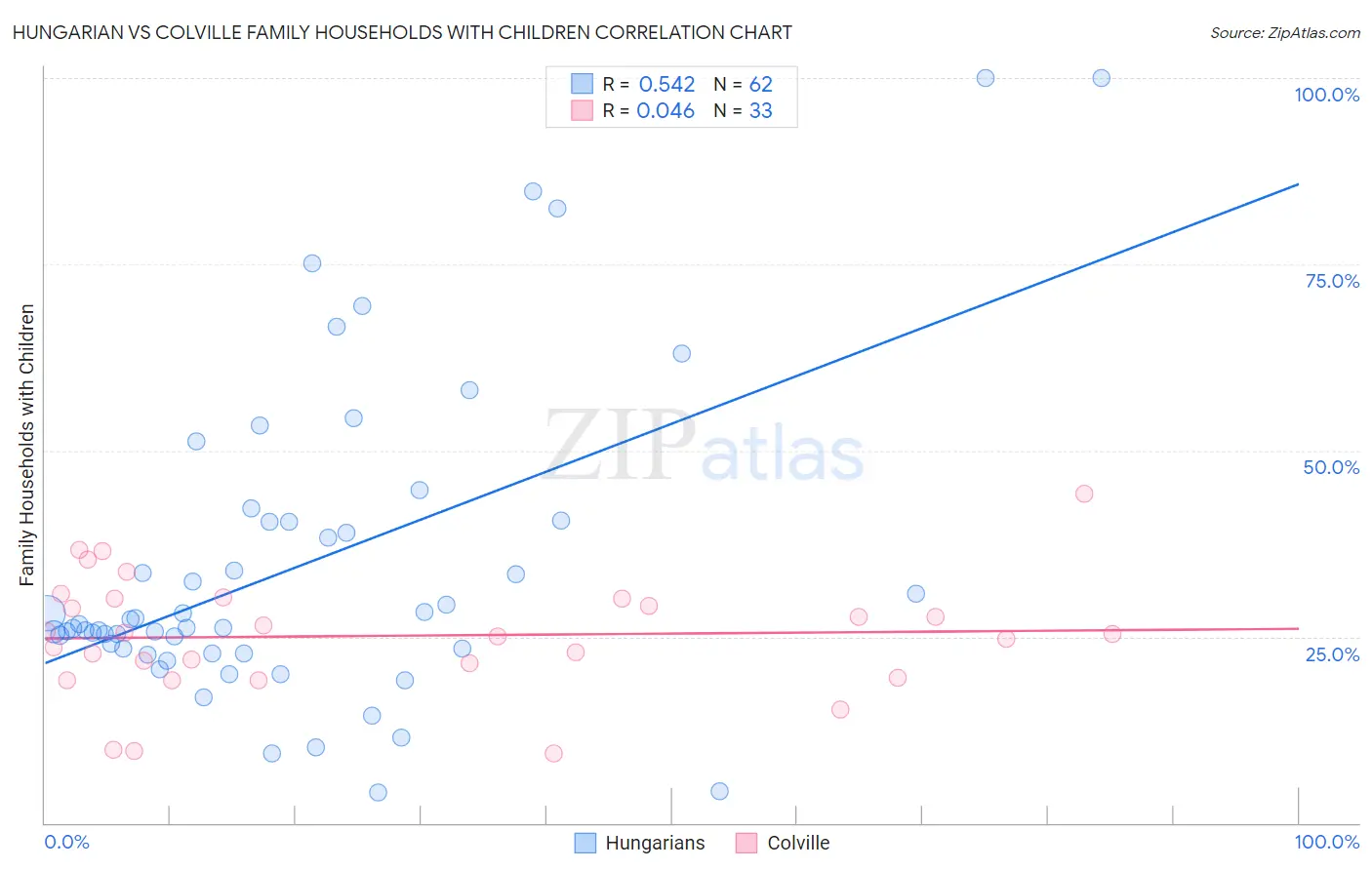 Hungarian vs Colville Family Households with Children