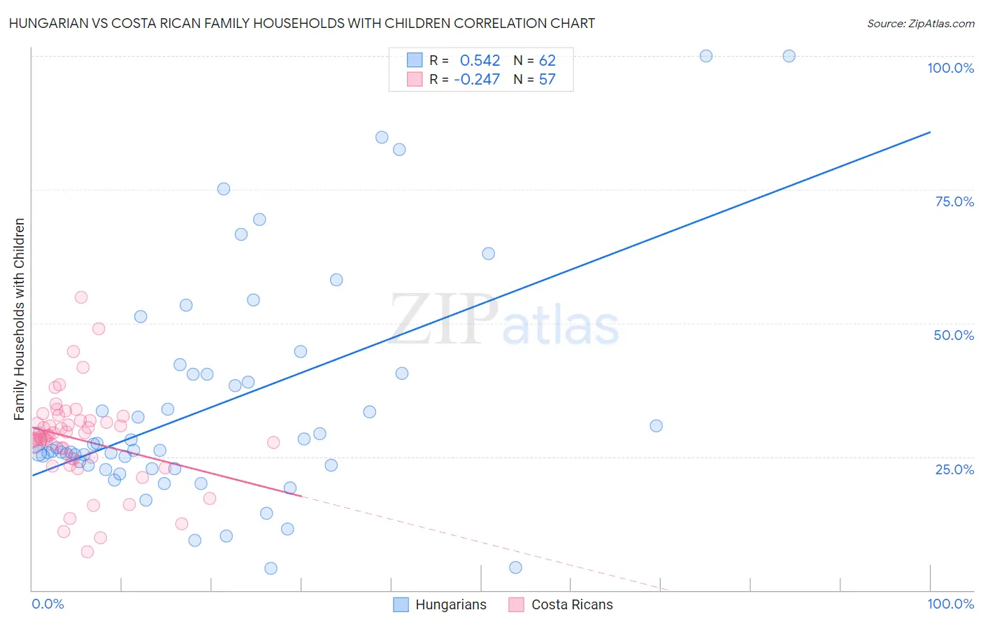 Hungarian vs Costa Rican Family Households with Children