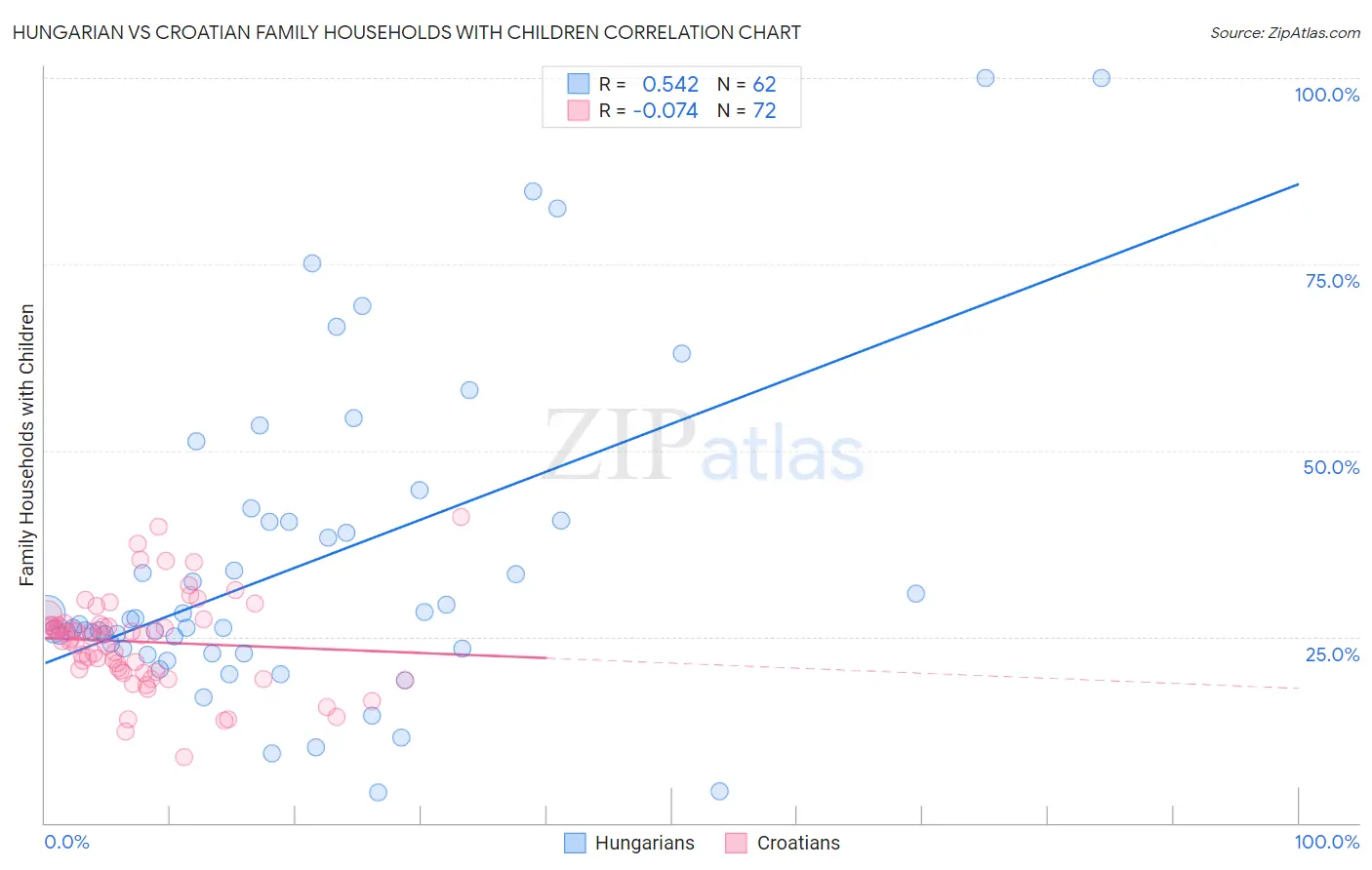 Hungarian vs Croatian Family Households with Children