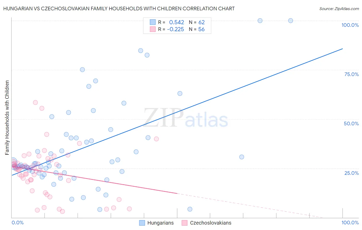 Hungarian vs Czechoslovakian Family Households with Children