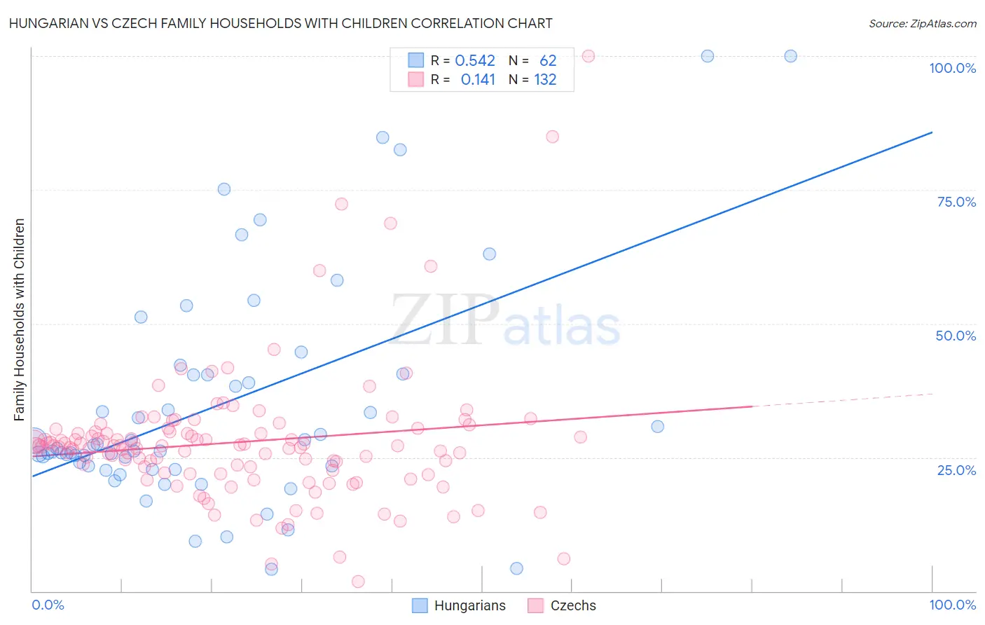 Hungarian vs Czech Family Households with Children