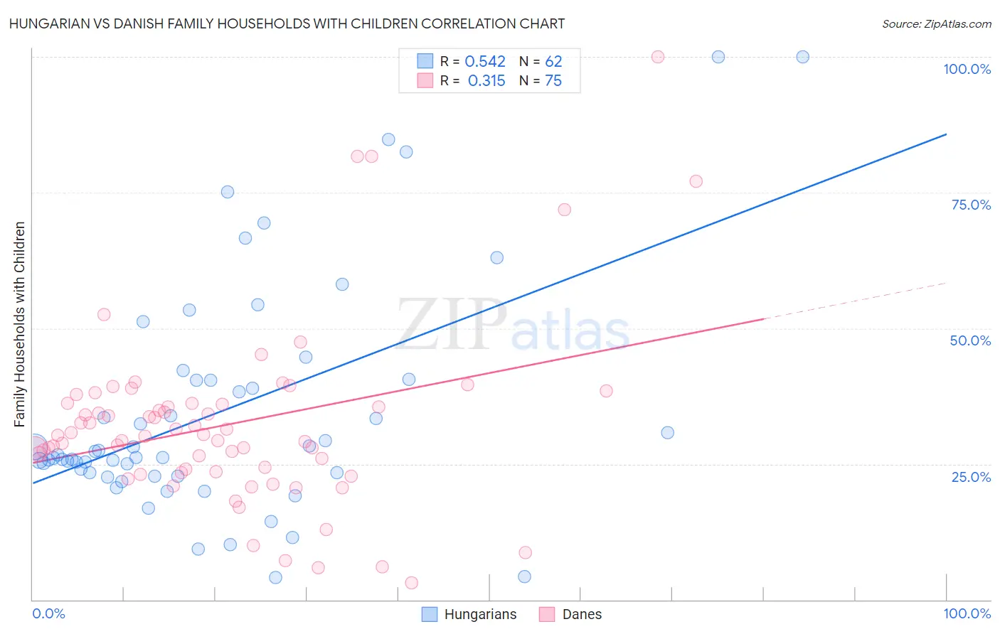 Hungarian vs Danish Family Households with Children