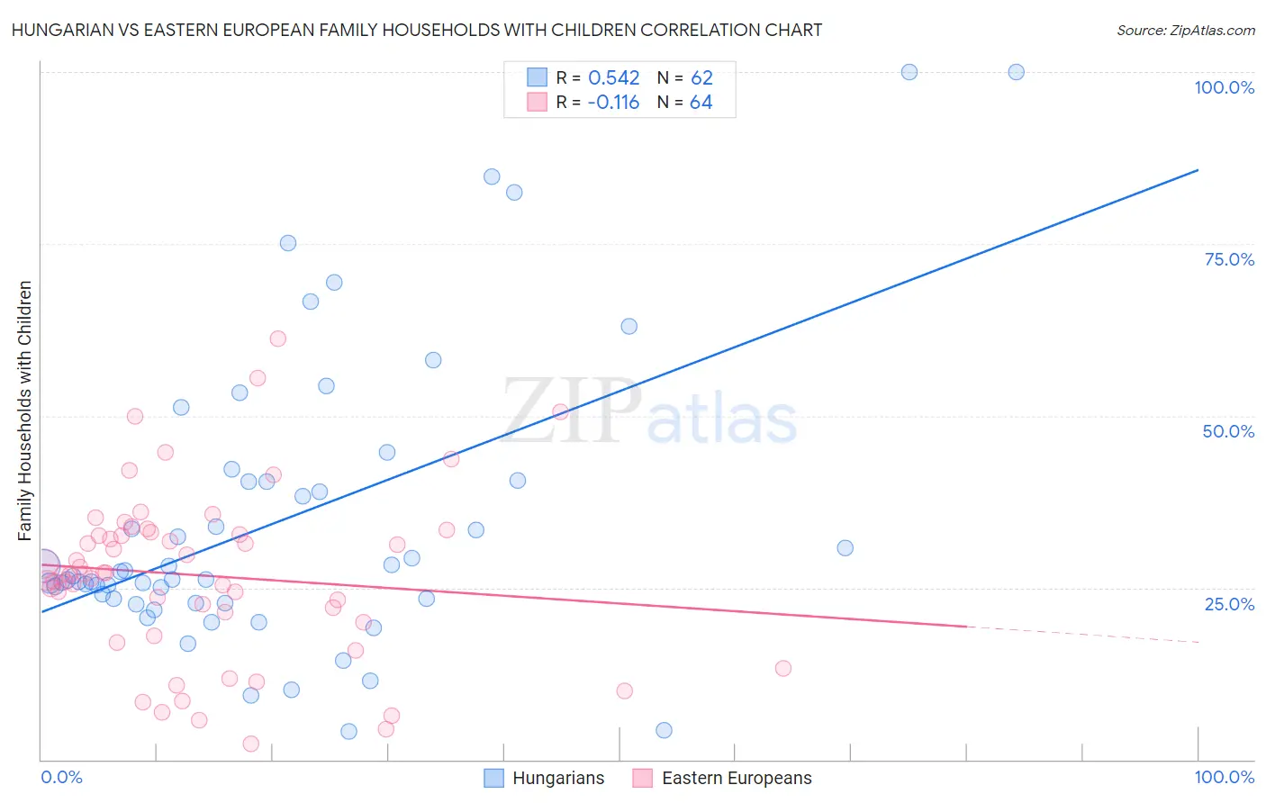 Hungarian vs Eastern European Family Households with Children