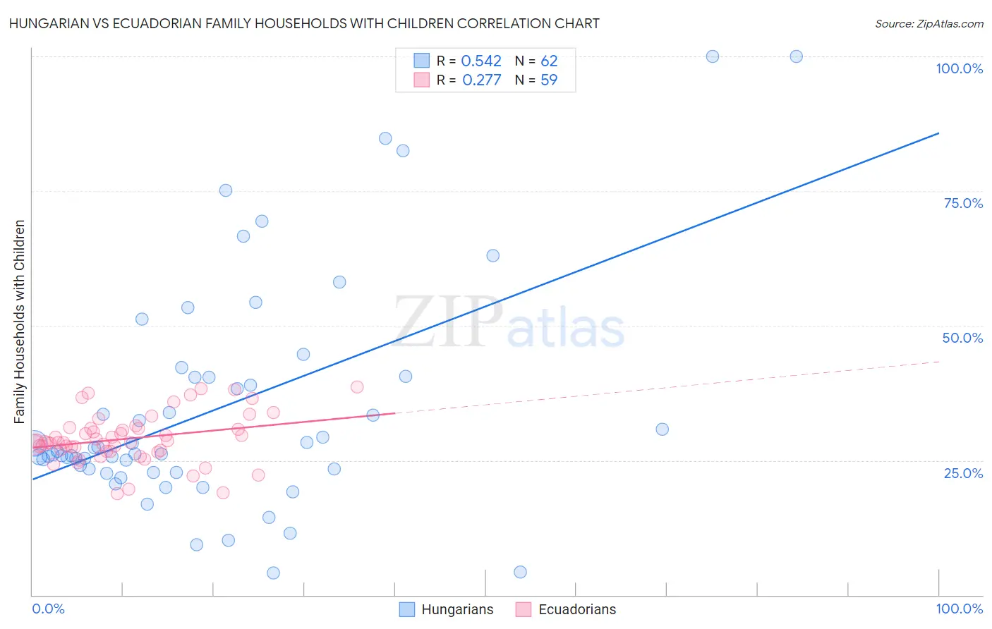 Hungarian vs Ecuadorian Family Households with Children