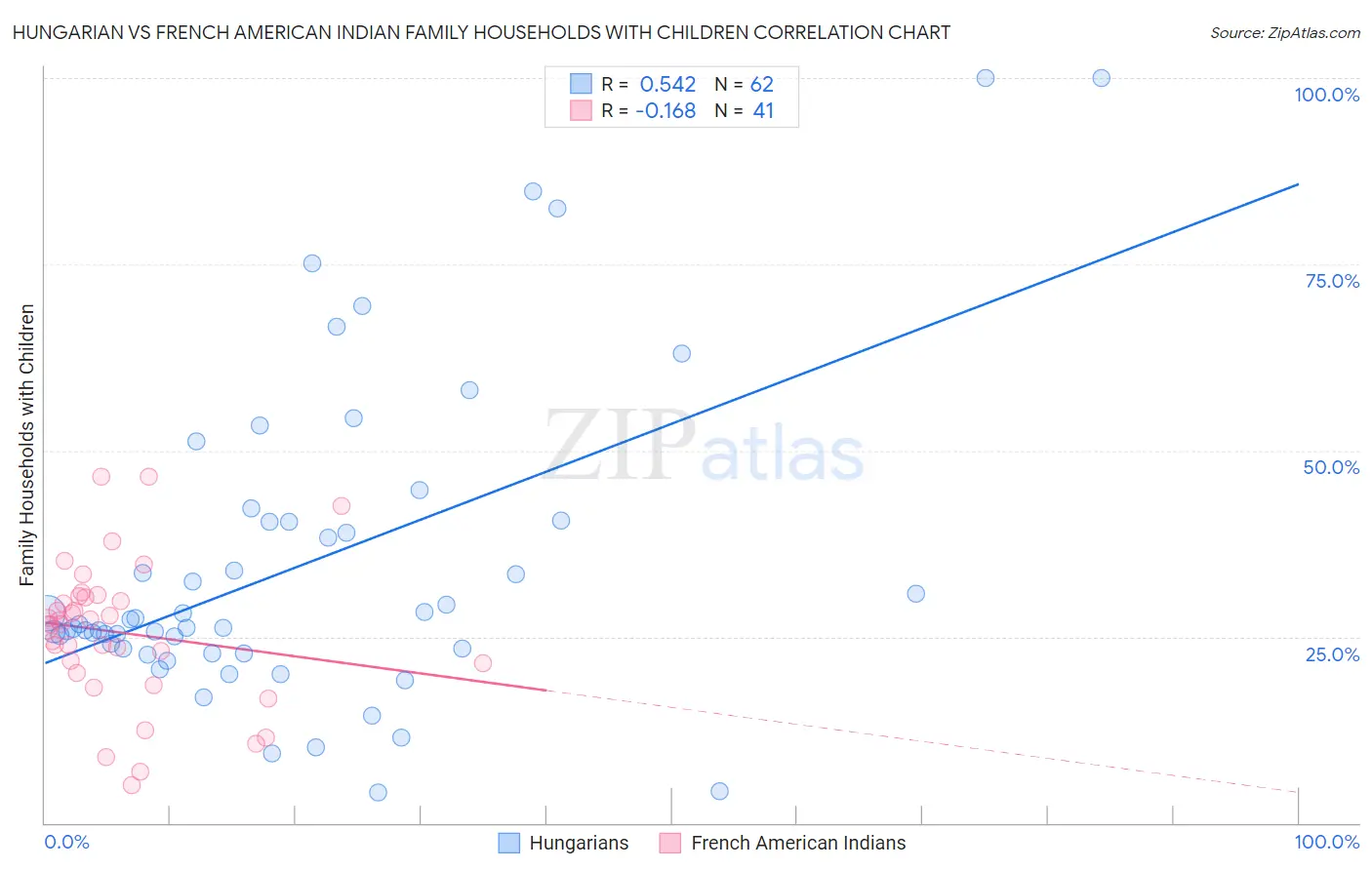 Hungarian vs French American Indian Family Households with Children