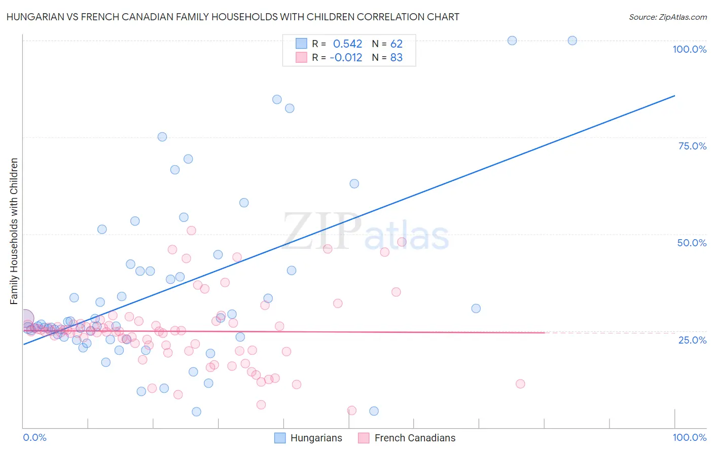 Hungarian vs French Canadian Family Households with Children