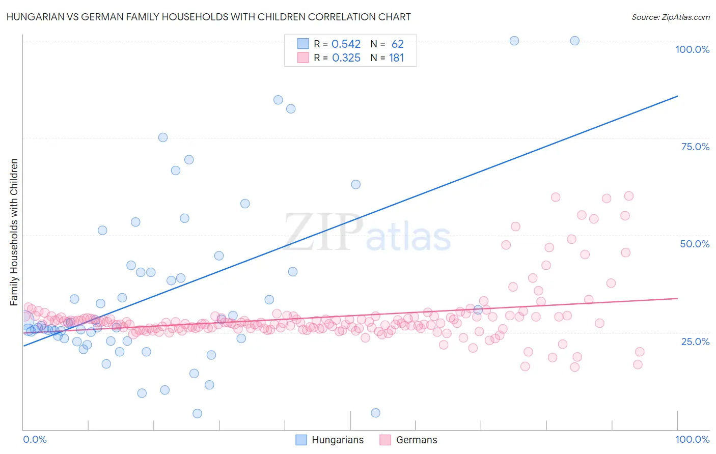 Hungarian vs German Family Households with Children