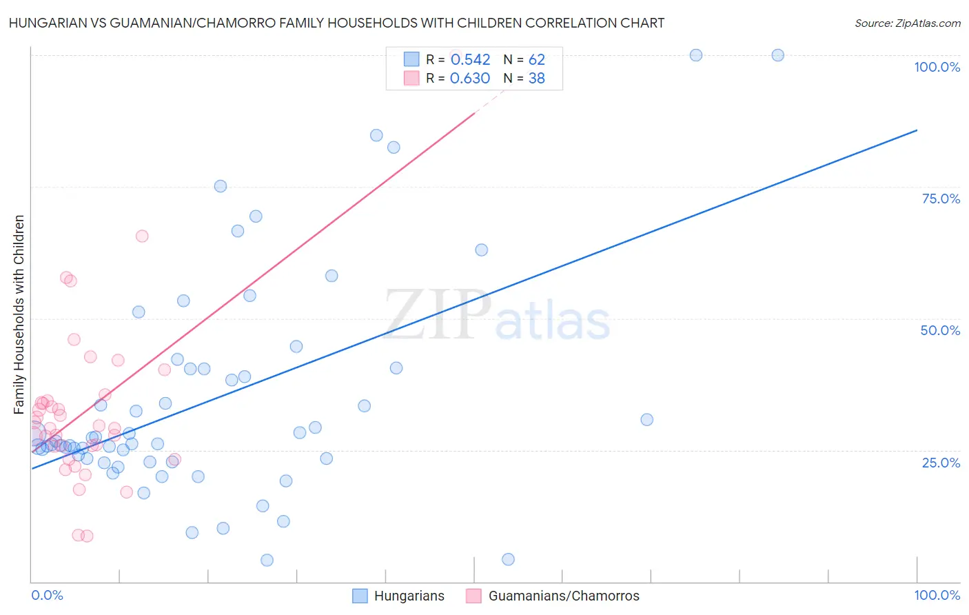 Hungarian vs Guamanian/Chamorro Family Households with Children