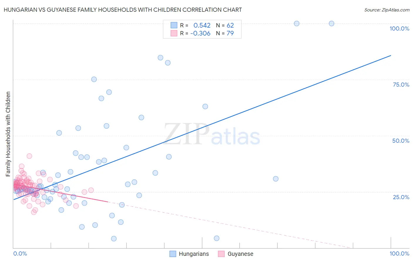Hungarian vs Guyanese Family Households with Children