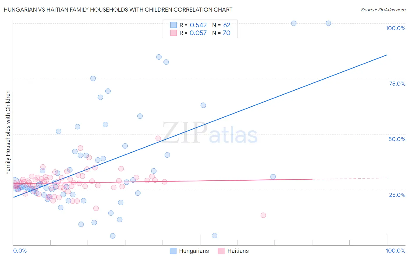 Hungarian vs Haitian Family Households with Children