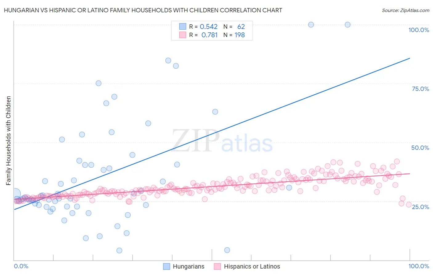 Hungarian vs Hispanic or Latino Family Households with Children