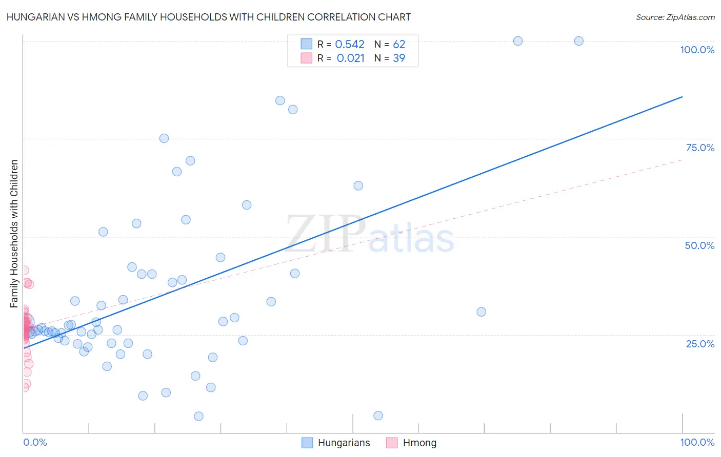 Hungarian vs Hmong Family Households with Children
