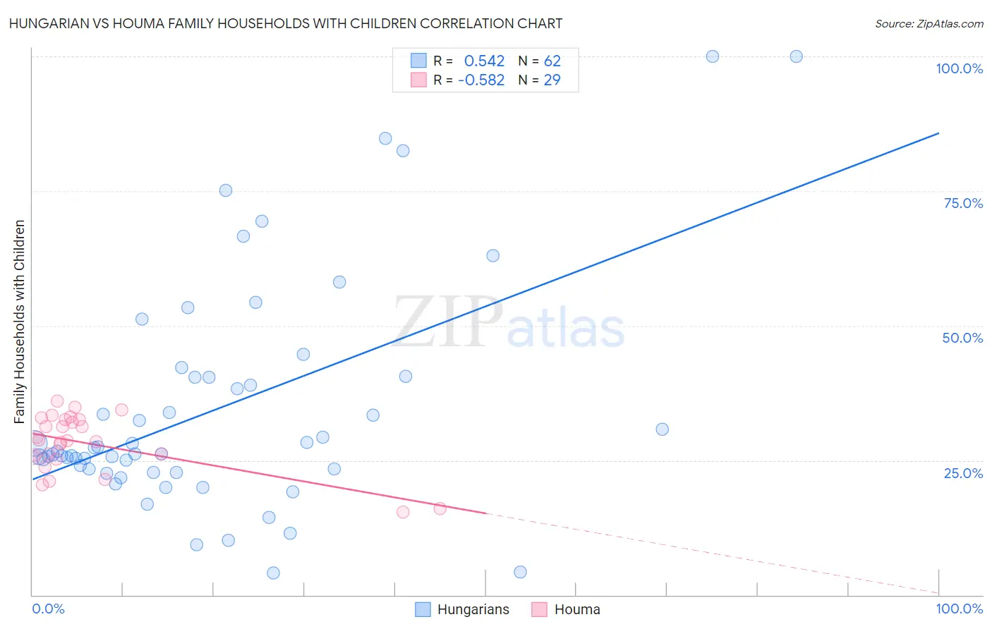 Hungarian vs Houma Family Households with Children