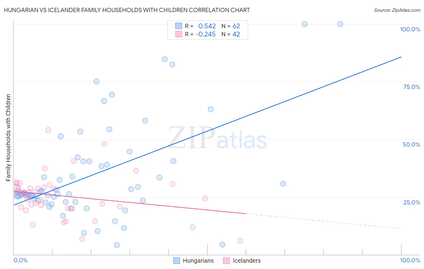 Hungarian vs Icelander Family Households with Children