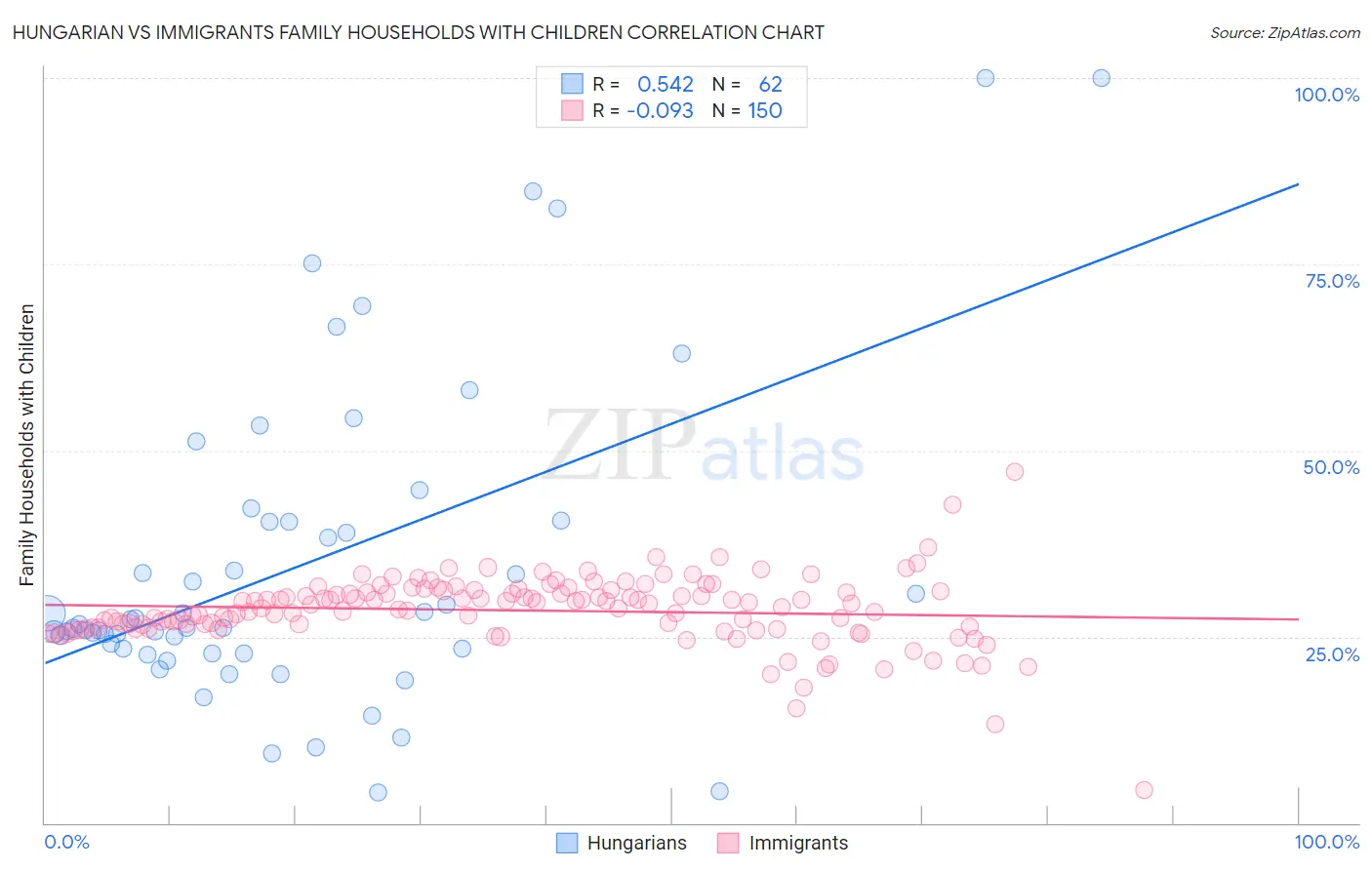 Hungarian vs Immigrants Family Households with Children