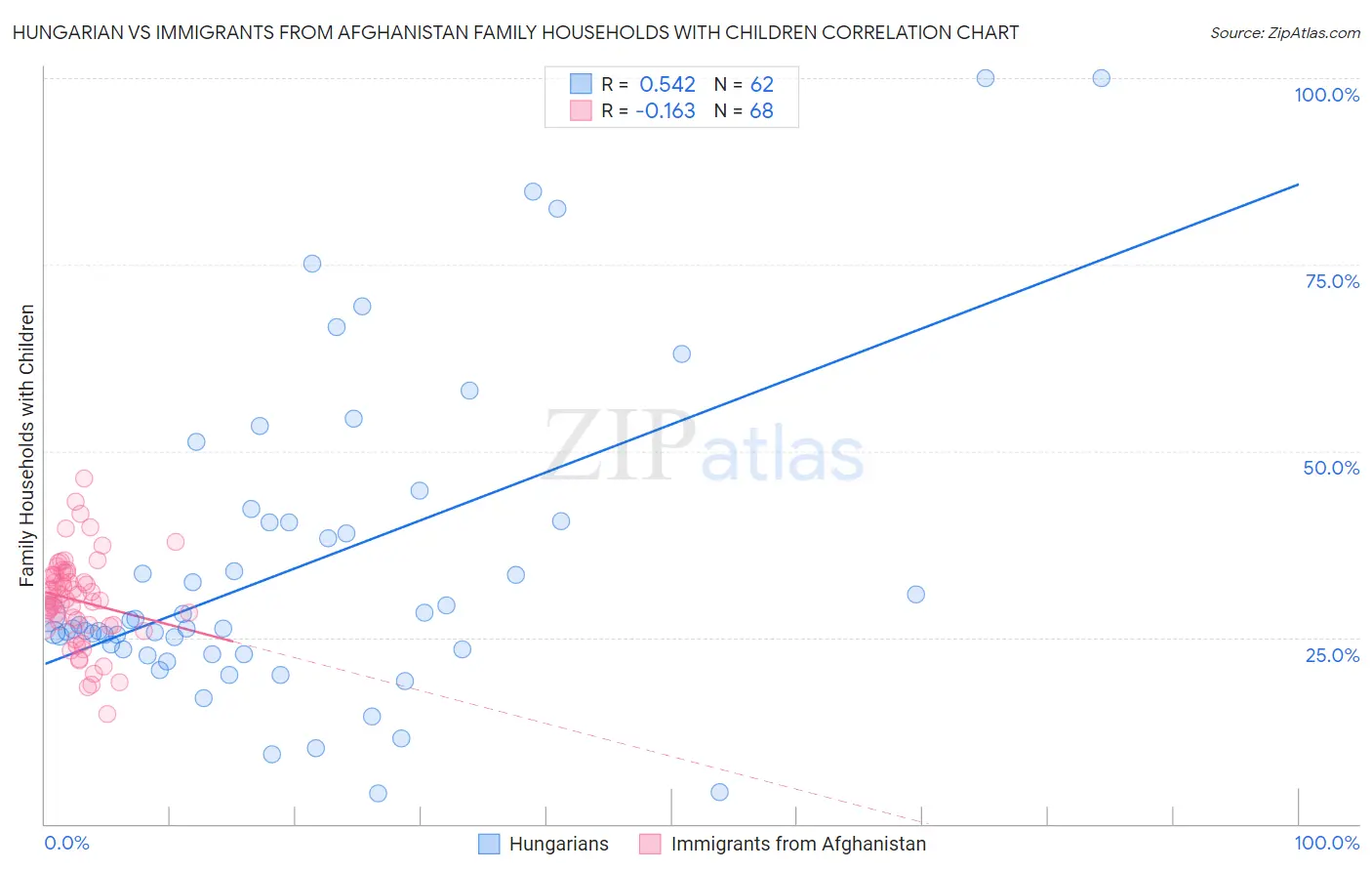 Hungarian vs Immigrants from Afghanistan Family Households with Children