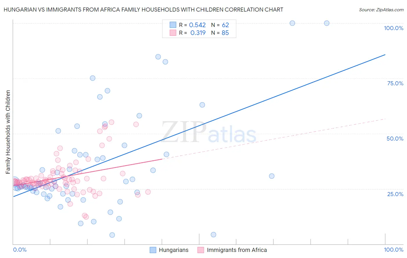 Hungarian vs Immigrants from Africa Family Households with Children