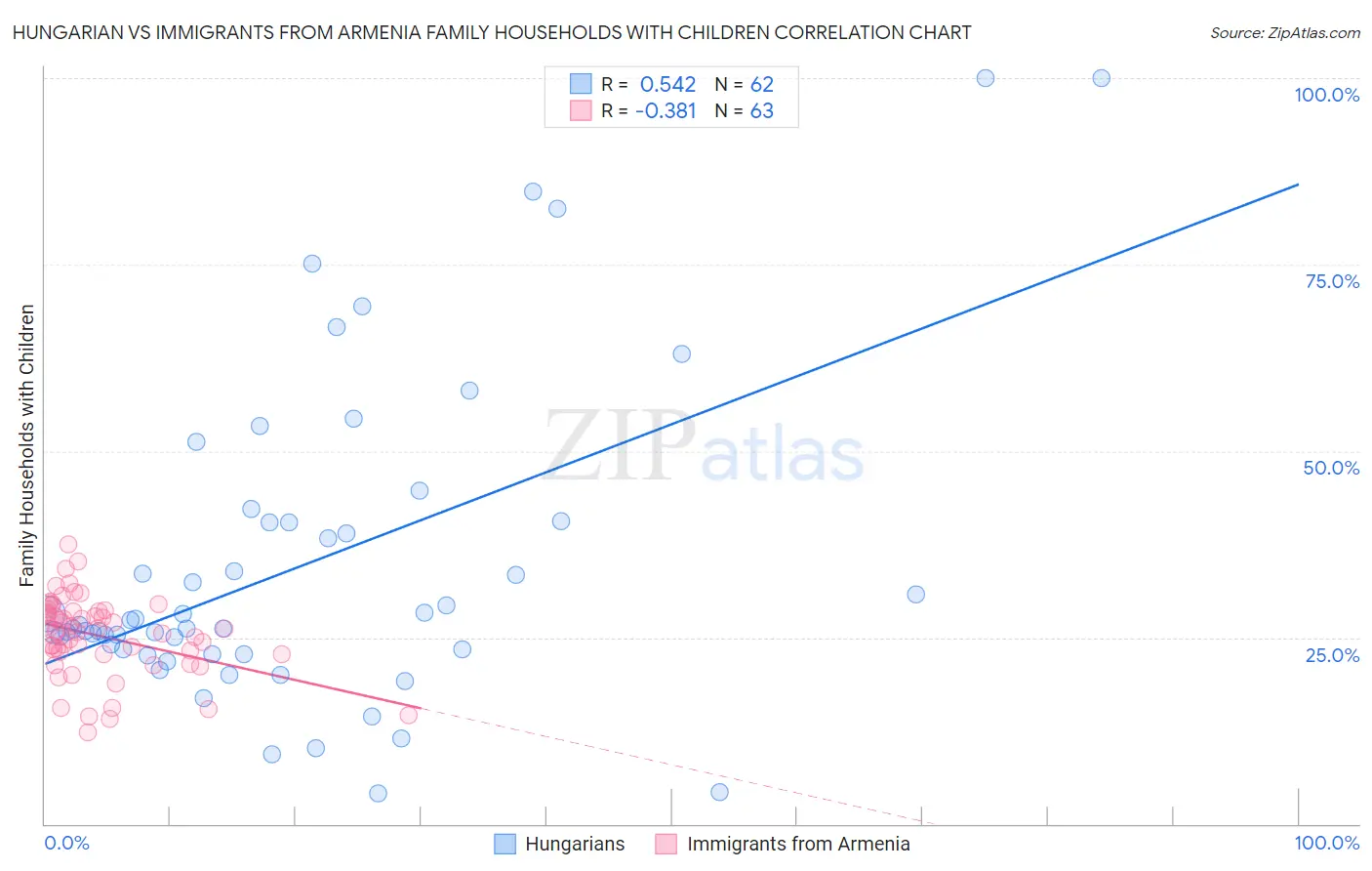 Hungarian vs Immigrants from Armenia Family Households with Children