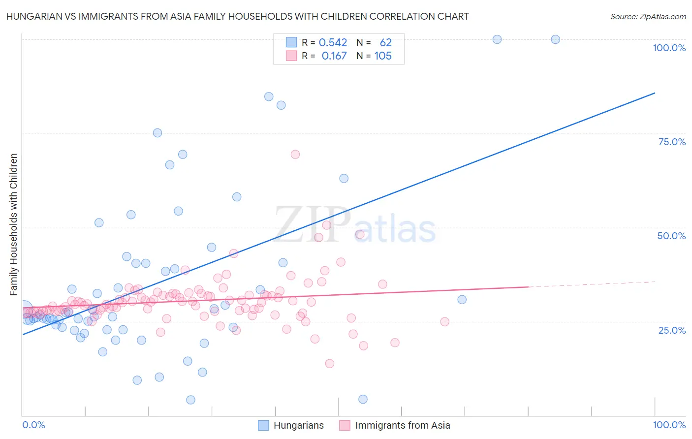 Hungarian vs Immigrants from Asia Family Households with Children