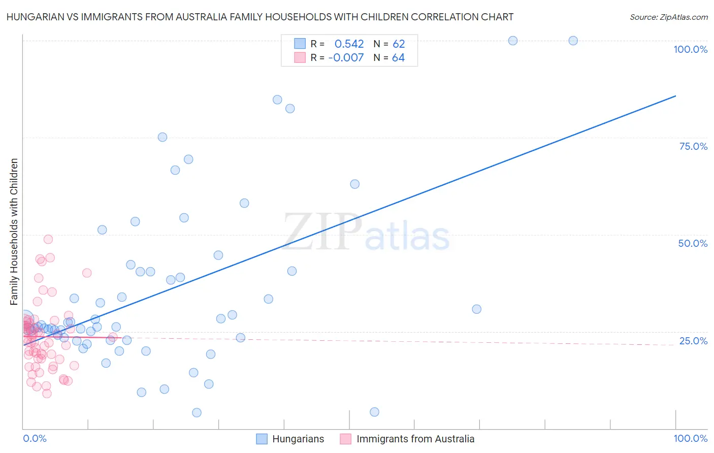 Hungarian vs Immigrants from Australia Family Households with Children
