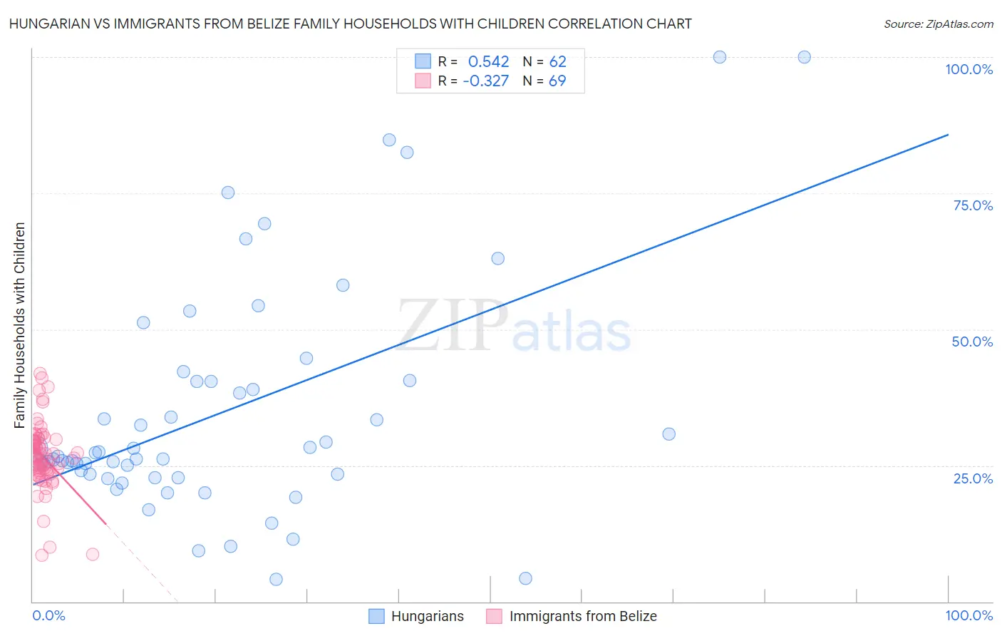 Hungarian vs Immigrants from Belize Family Households with Children