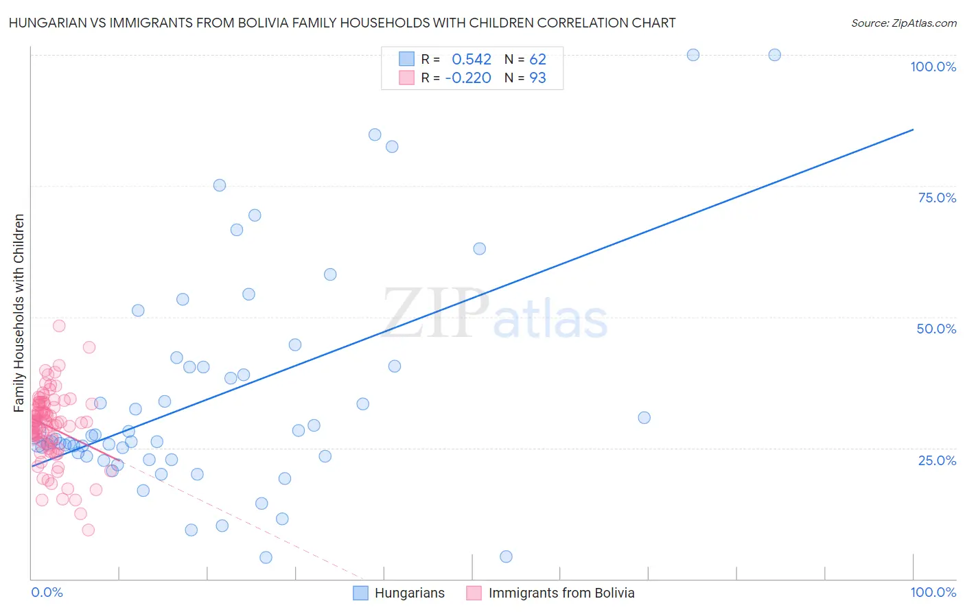 Hungarian vs Immigrants from Bolivia Family Households with Children