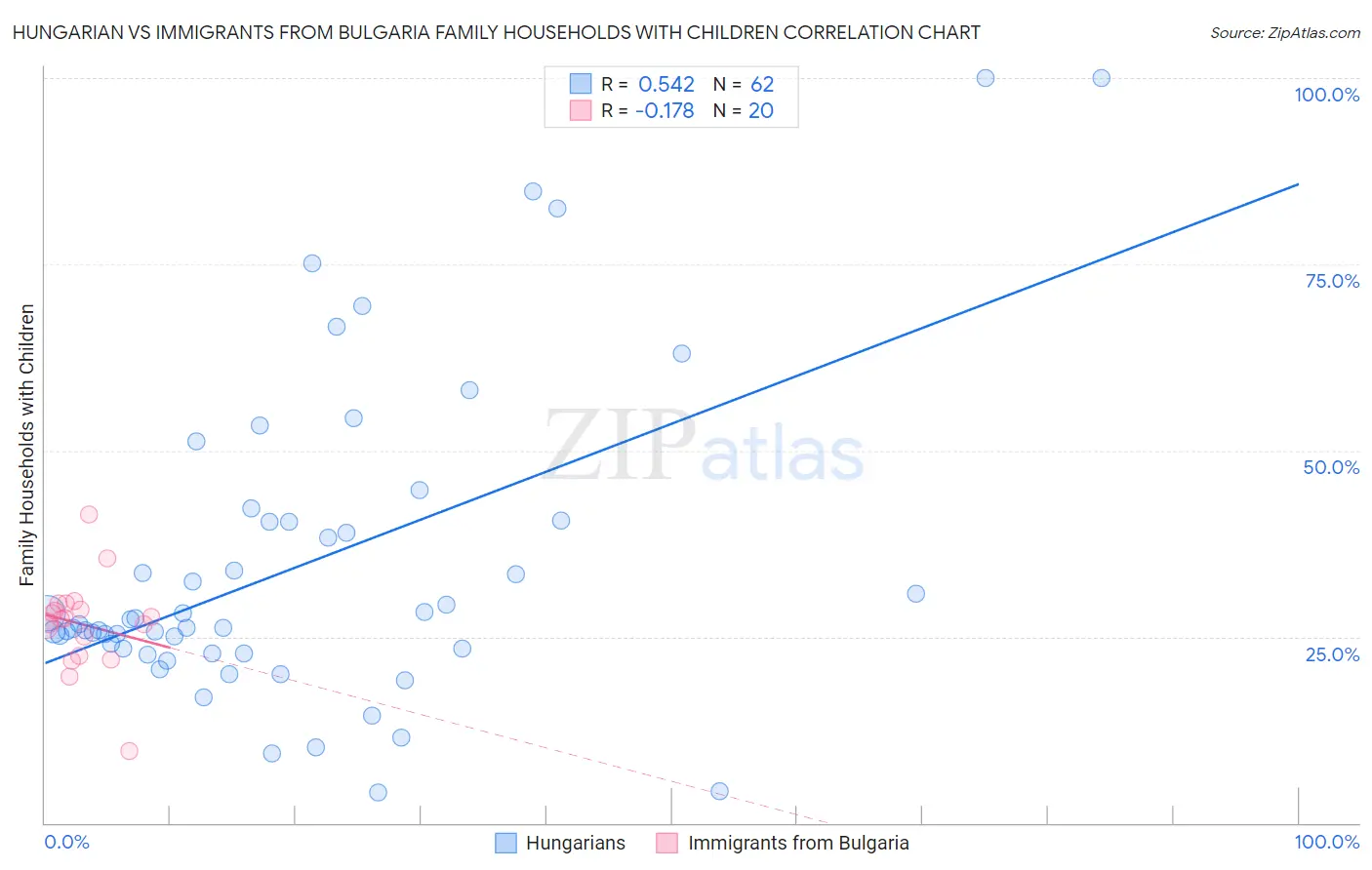 Hungarian vs Immigrants from Bulgaria Family Households with Children