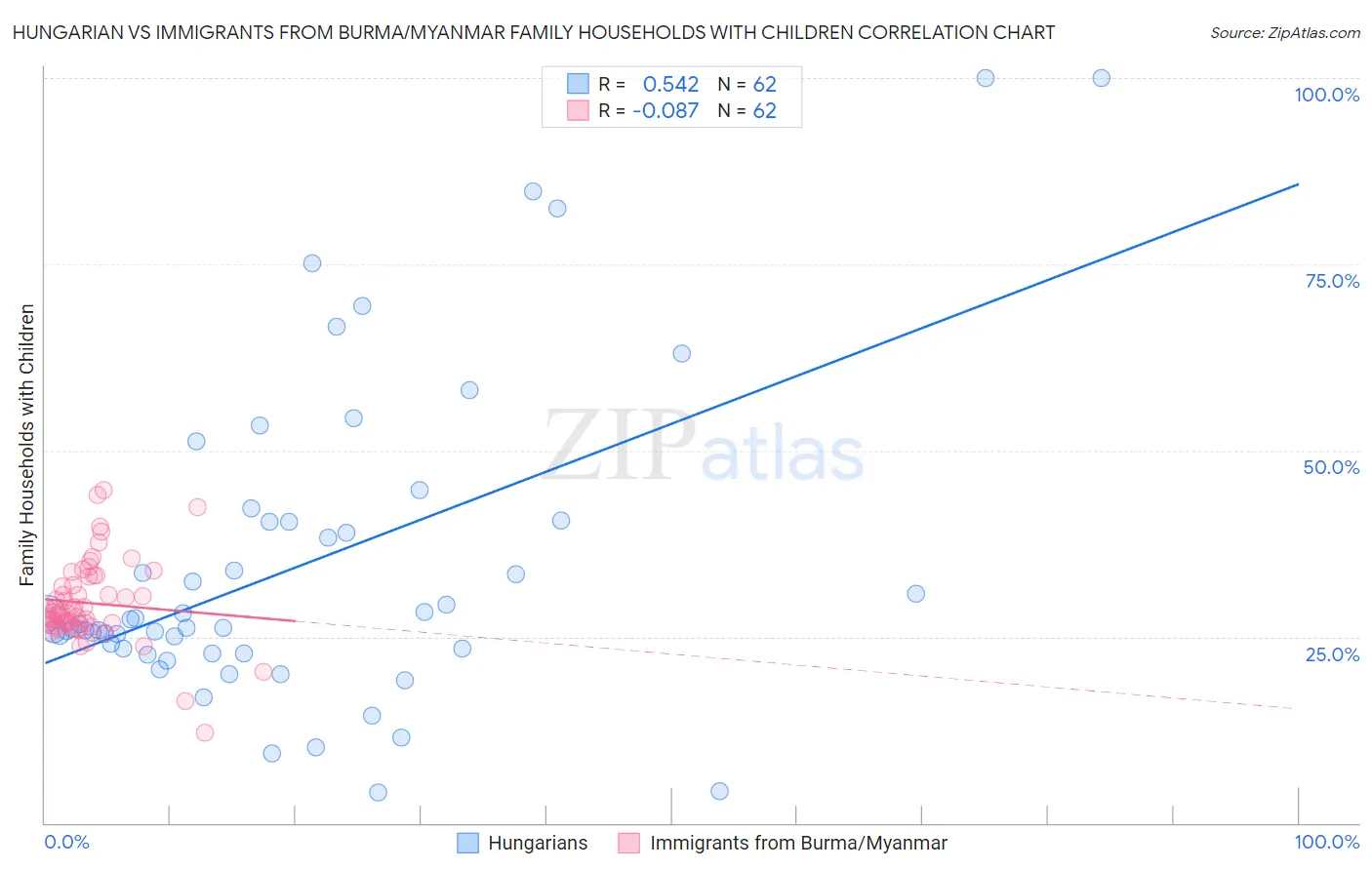 Hungarian vs Immigrants from Burma/Myanmar Family Households with Children